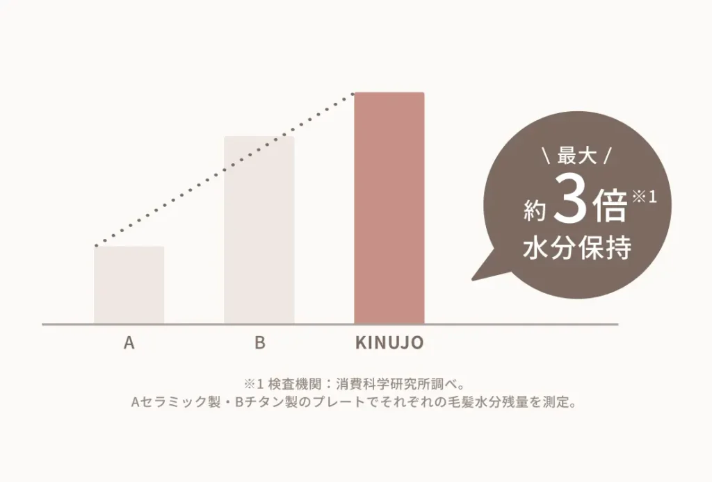 KINUJO 2wayアイロンが髪の水分保持を約3倍にした解説画像
