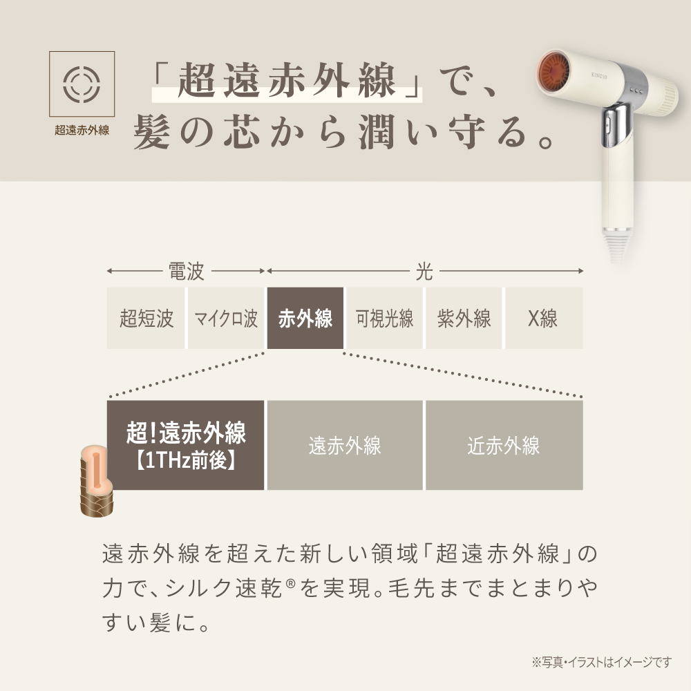 KINUJO Hair Dryer（KH301/KH302）の「超遠赤外線」でうるツヤ速乾についての機能解説画像
