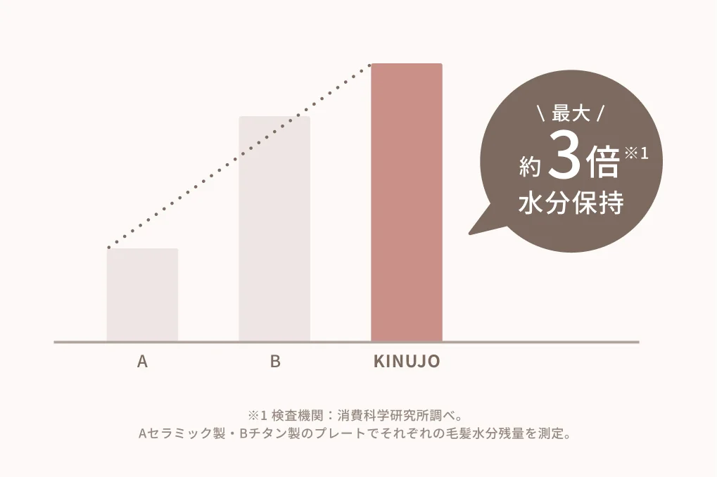 絹女～KINUJO～CURL IRONの水分保持の検査結果をグラフで示した画像