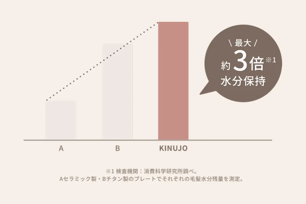 【新商品】KINUJO MINI IRON -deux-（ドゥー）【KM001】が髪の水分を守る仕組みの解説画像