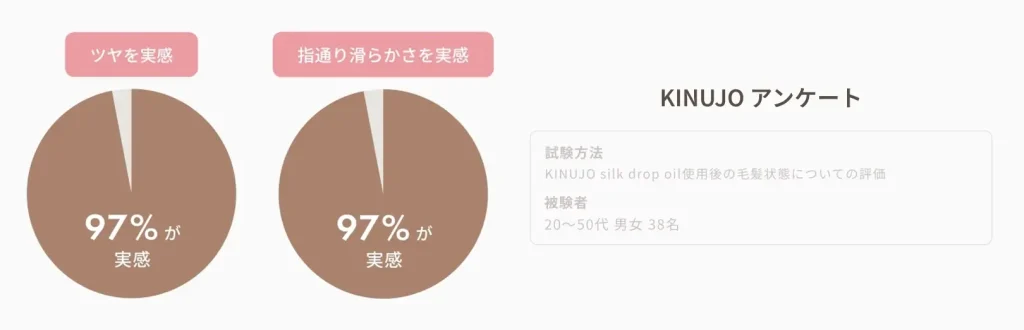 KINUJO Silk drop oilを使用した感想を「ツヤの実感」と「指通り滑らかさを実感」をグラフに表した画像