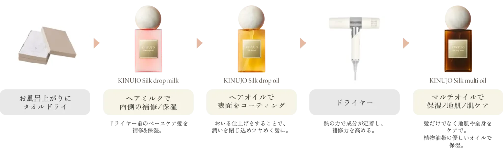 Night Special Careの５つのステップを解説した画像