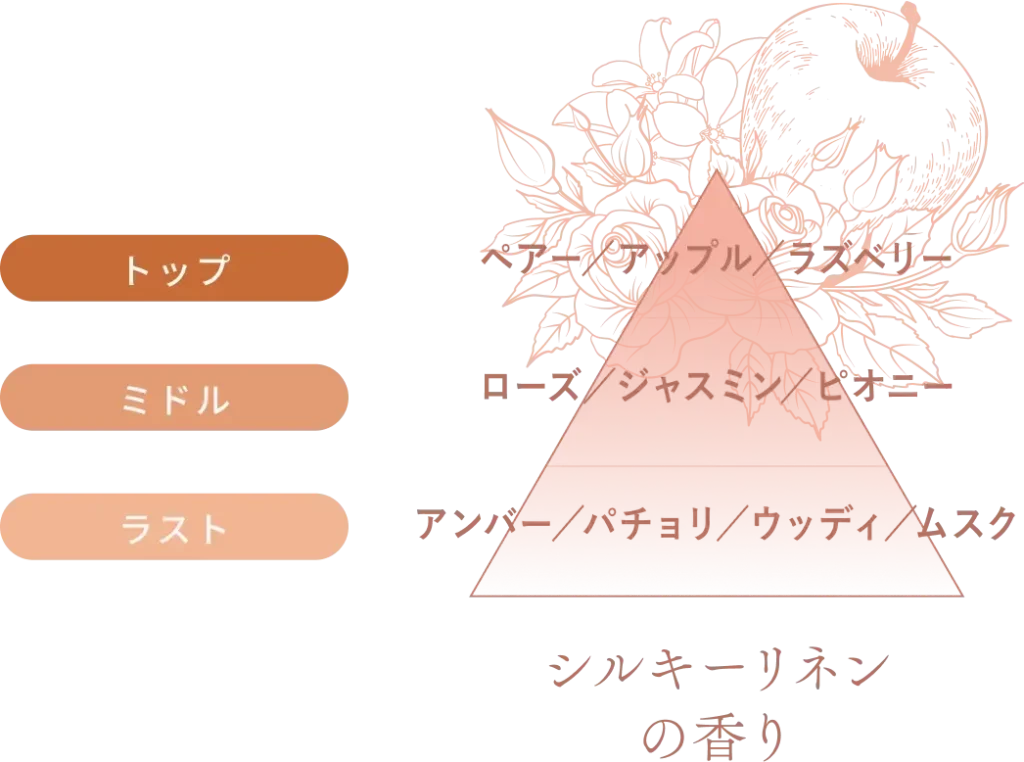 シルキーリネンの香りをヒエラルキー構造で示した画像（PC用画像）
