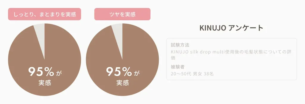 KINUJO Silk drop multioilを使用したアンケートの円グラフ画像（パソコン画面用）